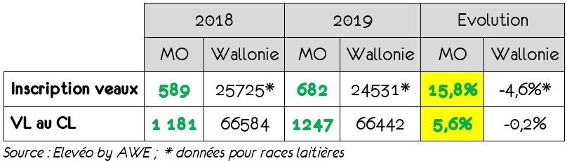 Naissance et Contrôle Laitier Belge