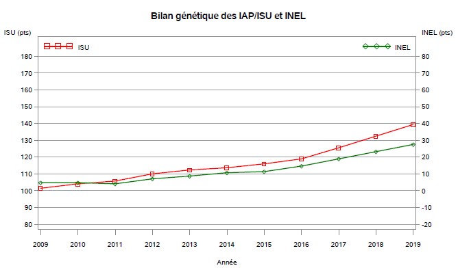 Bilan Génétiques IAP - ISU et INEL