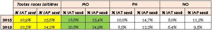 proportion des IA sexes