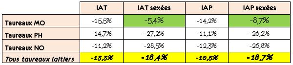 évolution des IA