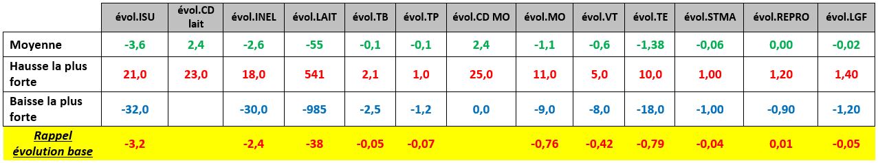 Evolution des 1082 taureaux