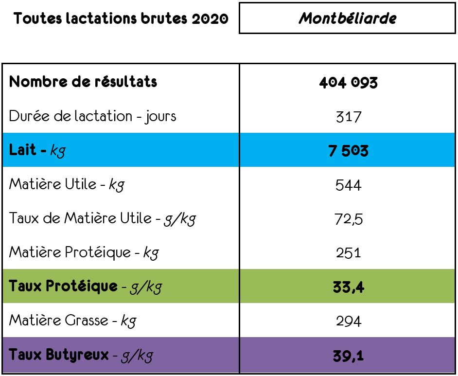 Résultats lactations brutes