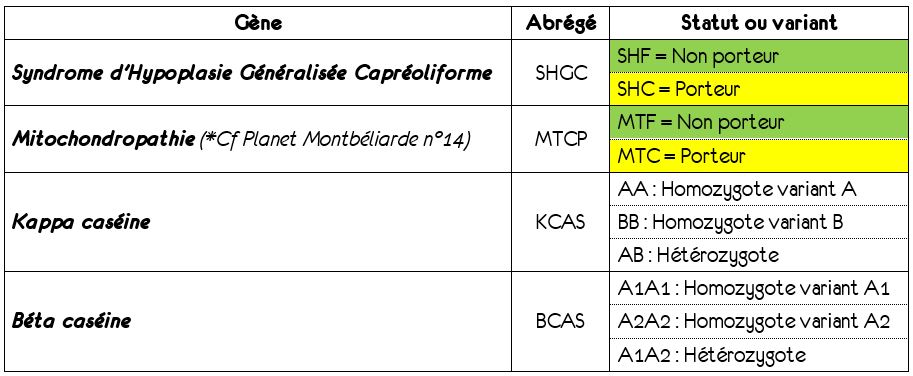 Gènes d'intérêts