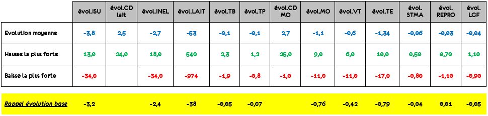 Évolution des 1044 taureaux nés de 2010 à 2019