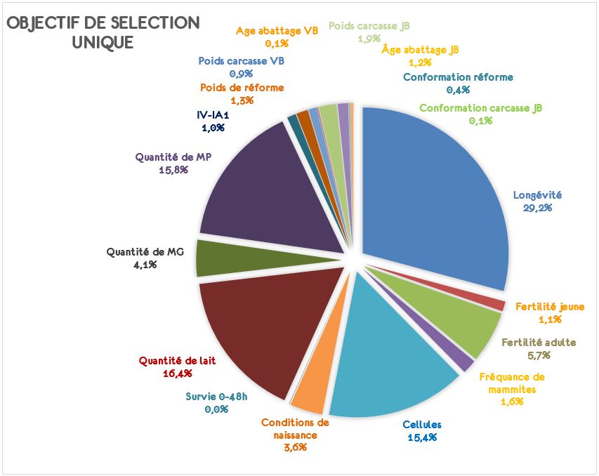 Objectif de sélection unique