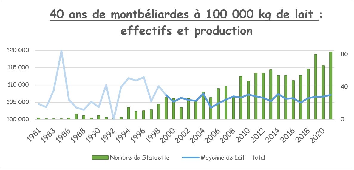 40 ans de montbéliardes à 100 000 kg de lait