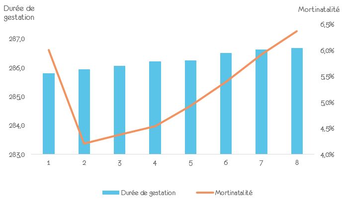 Durée de gestation et mortinatalité