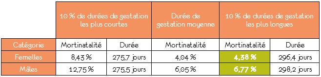 Mortinatalité en fonction de la durée de gestation